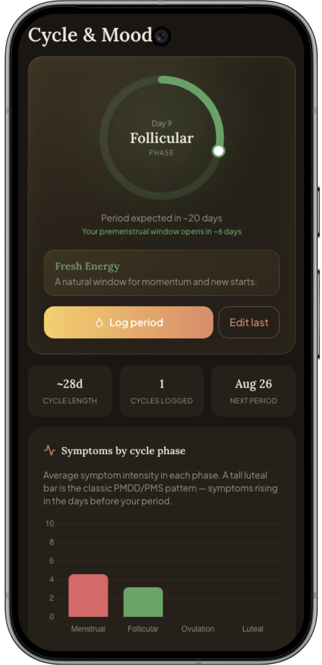Lucidly's Cycle & Mood screen: day 9, follicular phase, period expected in about 20 days, with a 'Fresh Energy' note and a chart of symptoms by cycle phase