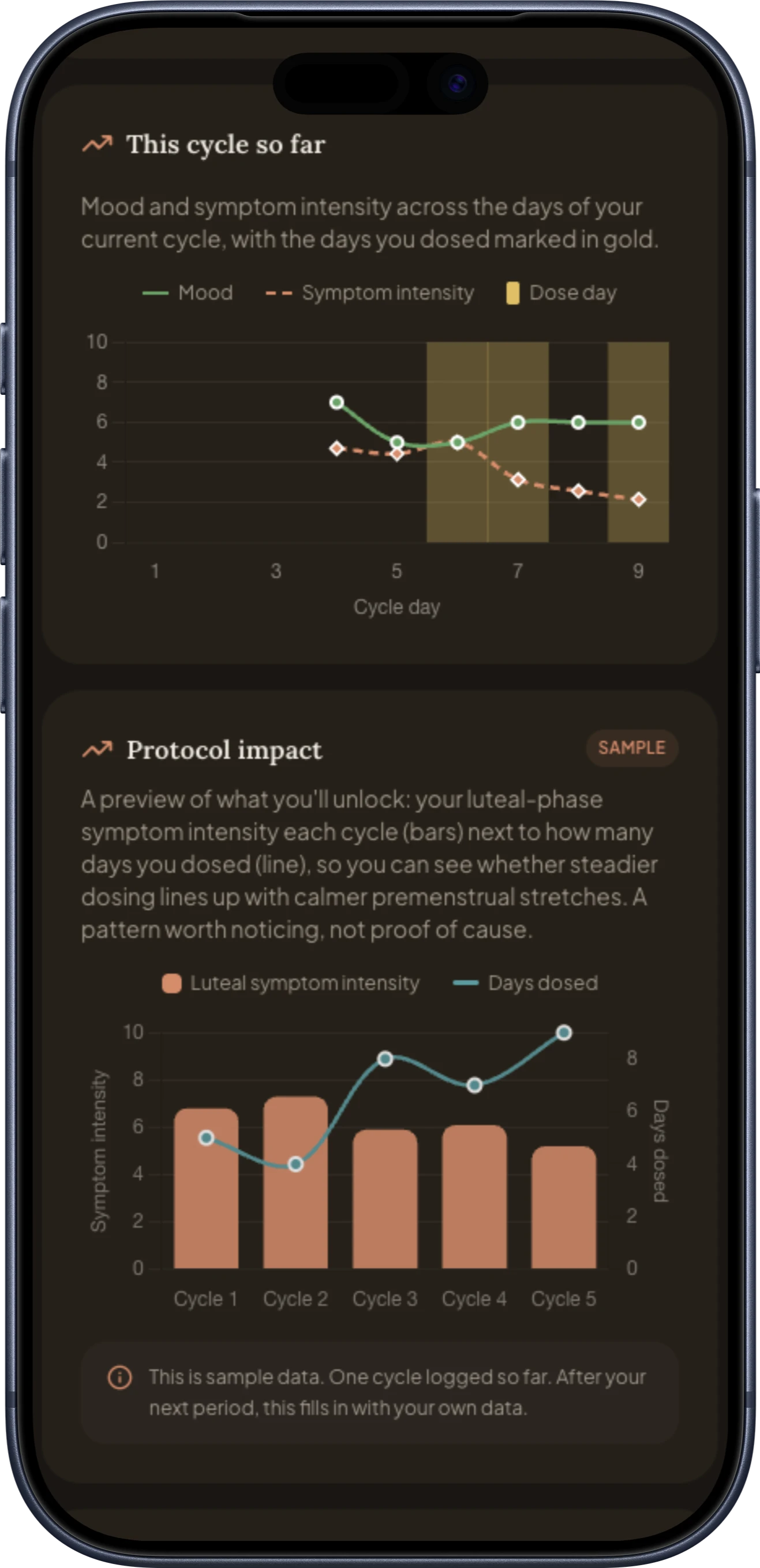 Charts of mood and symptom intensity across the current cycle with dose days marked in gold, and a protocol impact chart comparing luteal symptoms with days dosed over five cycles