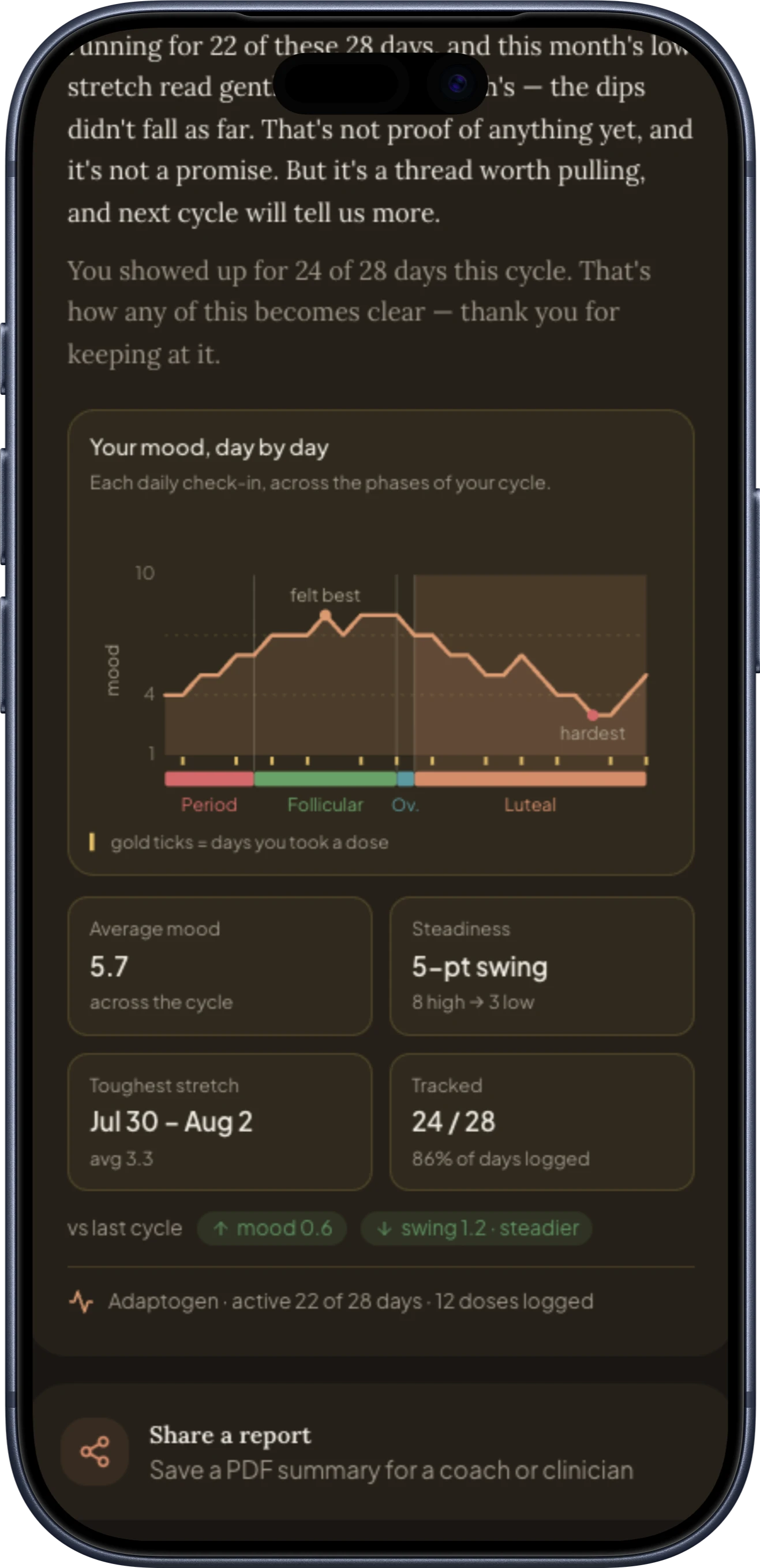 An end-of-cycle recap: a chart of mood day by day across the phases, with average mood, steadiness, toughest stretch and days tracked